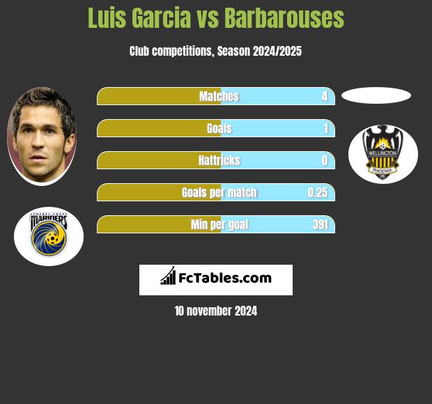 Luis Garcia vs Barbarouses h2h player stats