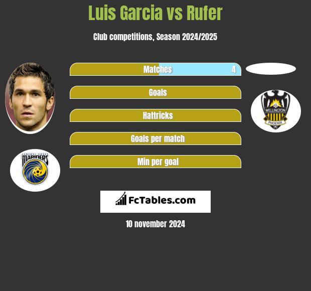 Luis Garcia vs Rufer h2h player stats