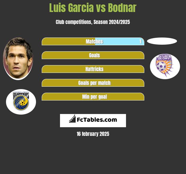 Luis Garcia vs Bodnar h2h player stats