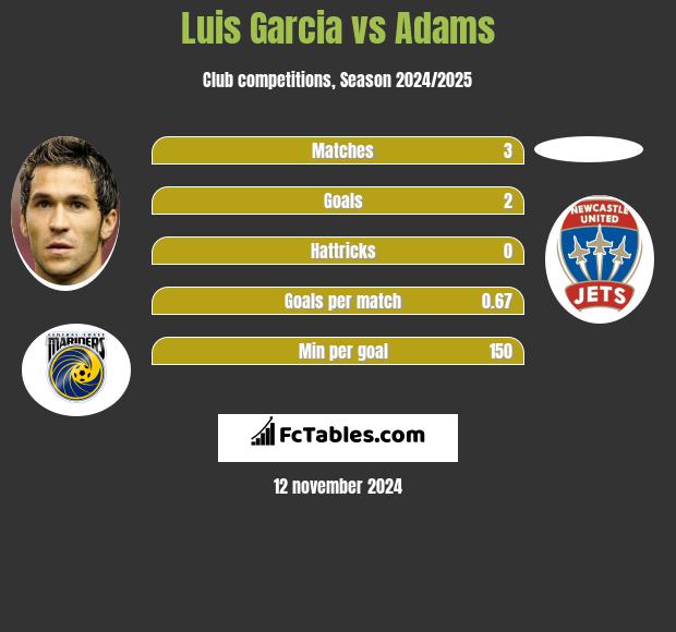 Luis Garcia vs Adams h2h player stats