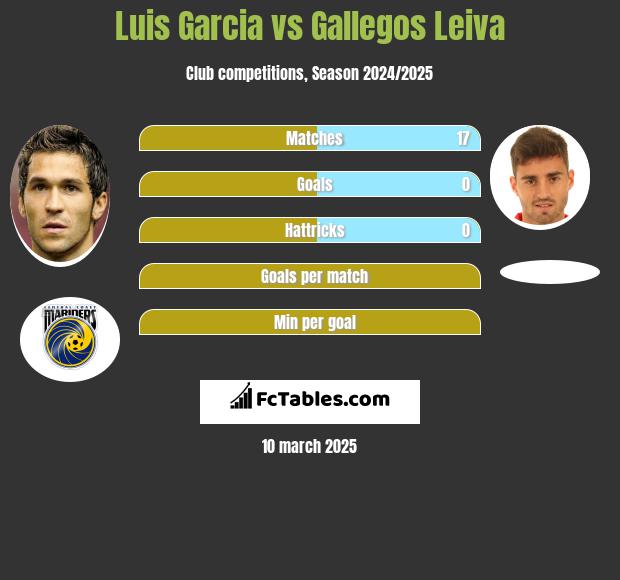 Luis Garcia vs Gallegos Leiva h2h player stats