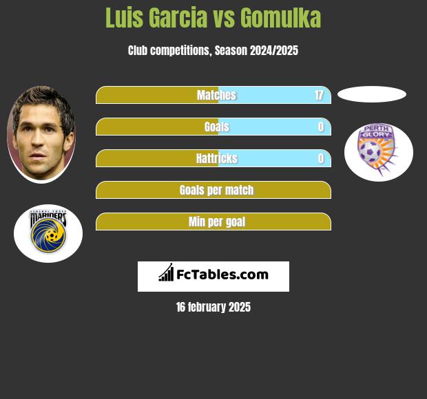 Luis Garcia vs Gomulka h2h player stats