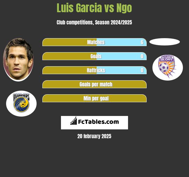 Luis Garcia vs Ngo h2h player stats