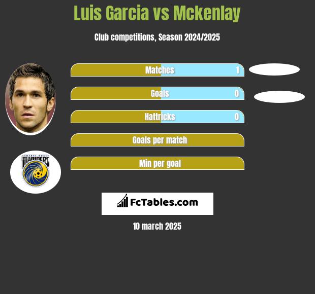 Luis Garcia vs Mckenlay h2h player stats