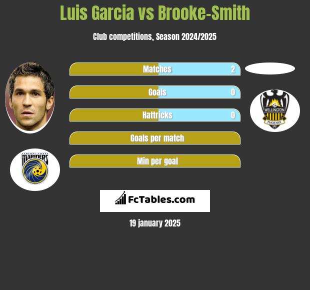 Luis Garcia vs Brooke-Smith h2h player stats