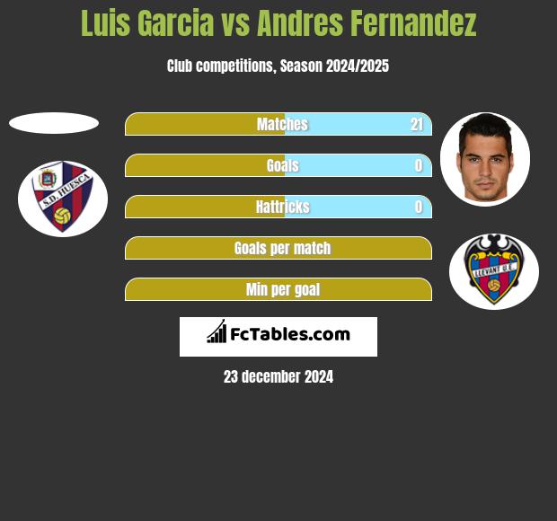 Luis Garcia vs Andres Fernandez h2h player stats