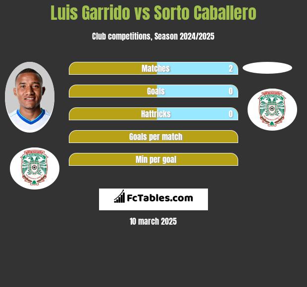 Luis Garrido vs Sorto Caballero h2h player stats