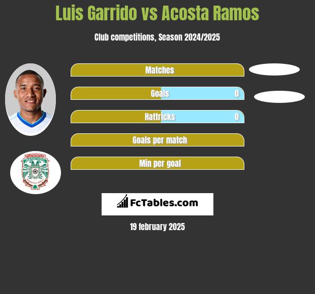 Luis Garrido vs Acosta Ramos h2h player stats