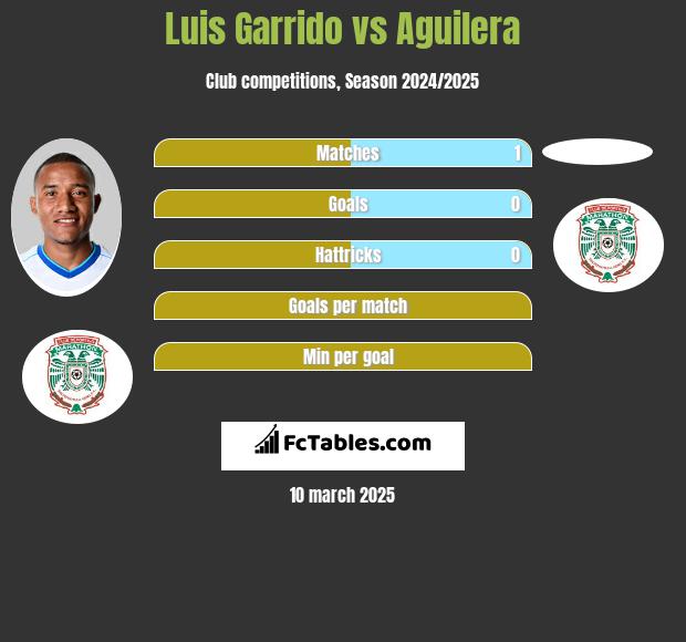 Luis Garrido vs Aguilera h2h player stats