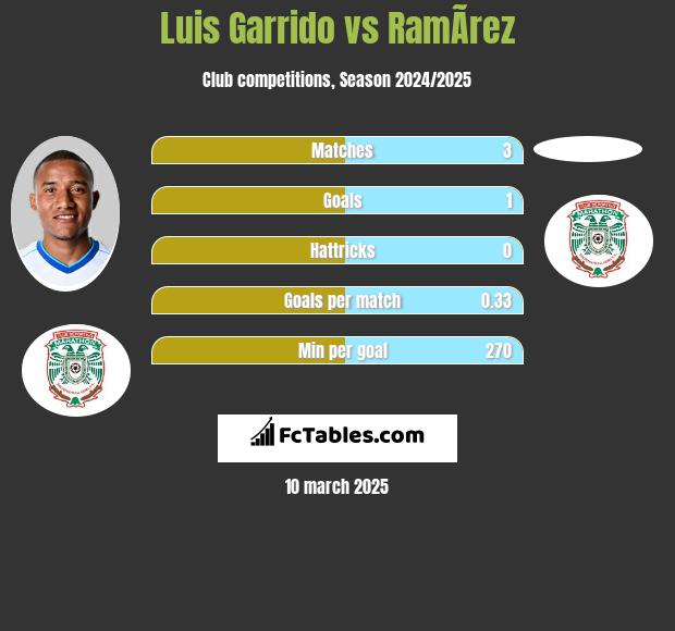 Luis Garrido vs RamÃ­rez h2h player stats