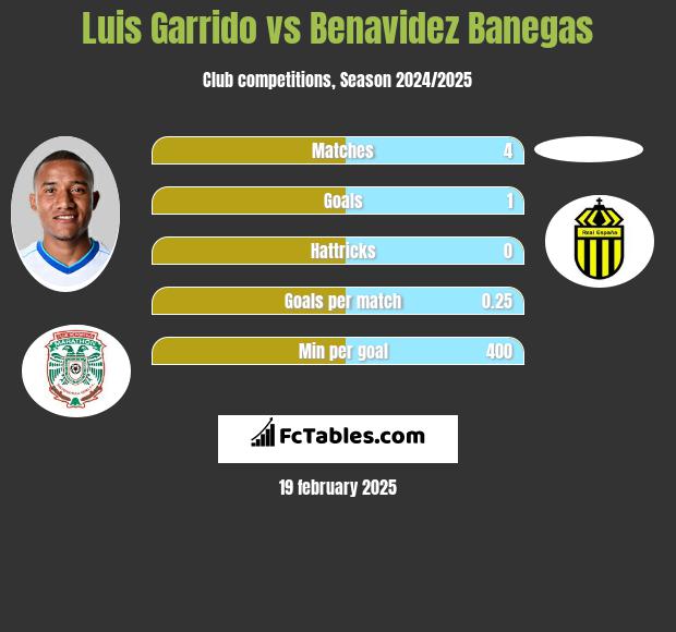 Luis Garrido vs Benavidez Banegas h2h player stats