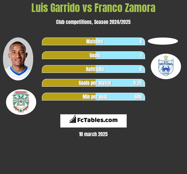 Luis Garrido vs Franco Zamora h2h player stats