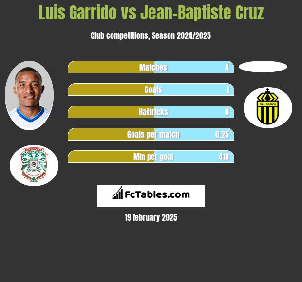 Luis Garrido vs Jean-Baptiste Cruz h2h player stats