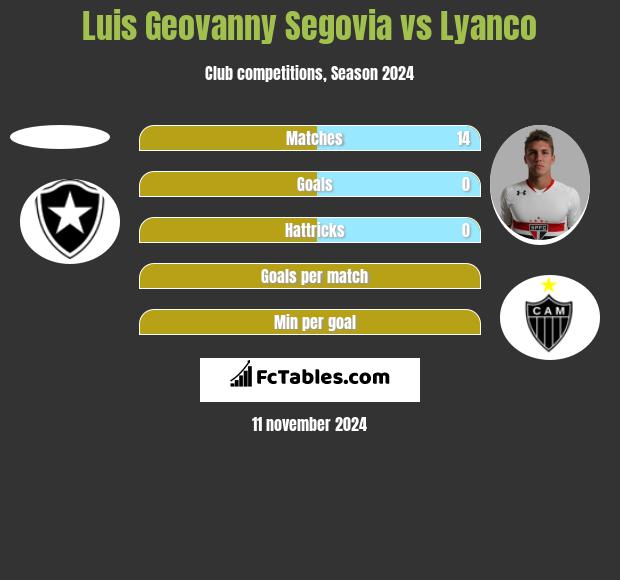 Luis Geovanny Segovia vs Lyanco h2h player stats