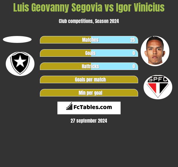 Luis Geovanny Segovia vs Igor Vinicius h2h player stats