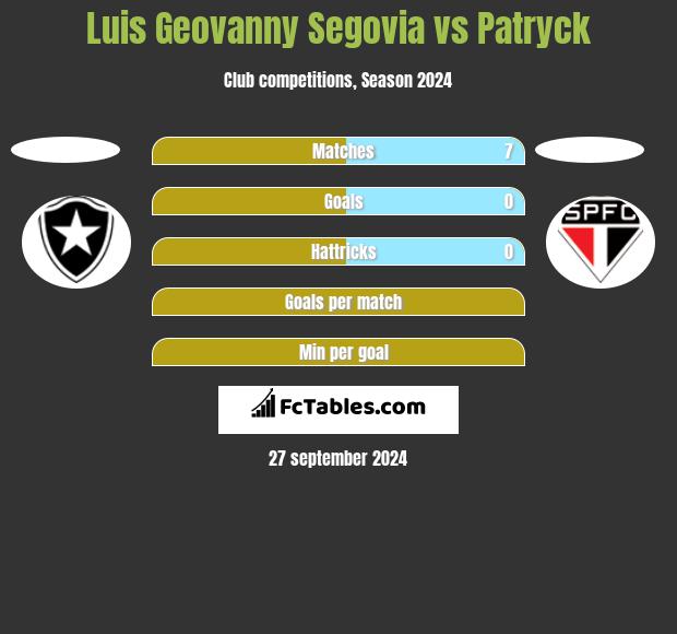 Luis Geovanny Segovia vs Patryck h2h player stats