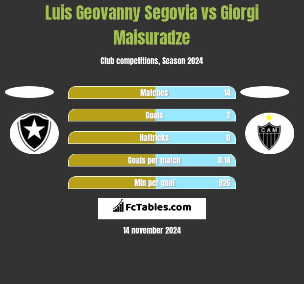 Luis Geovanny Segovia vs Giorgi Maisuradze h2h player stats