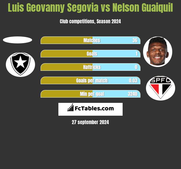 Luis Geovanny Segovia vs Nelson Guaiquil h2h player stats