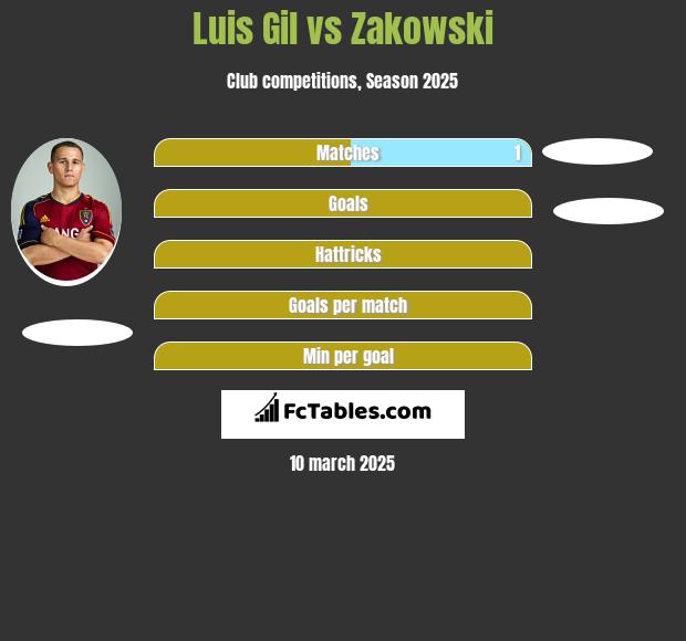 Luis Gil vs Zakowski h2h player stats