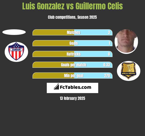 Luis Gonzalez vs Guillermo Celis h2h player stats