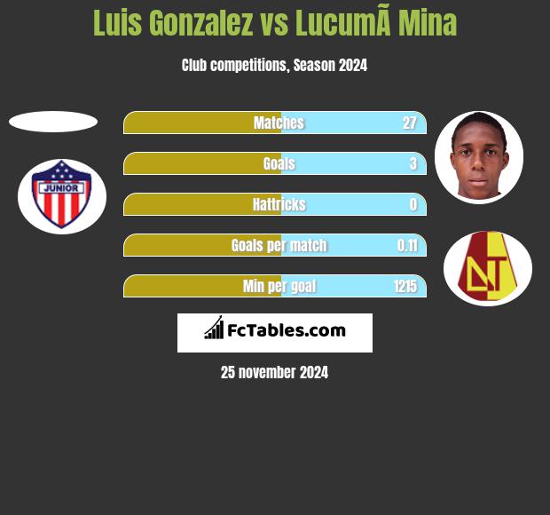 Luis Gonzalez vs LucumÃ­ Mina h2h player stats