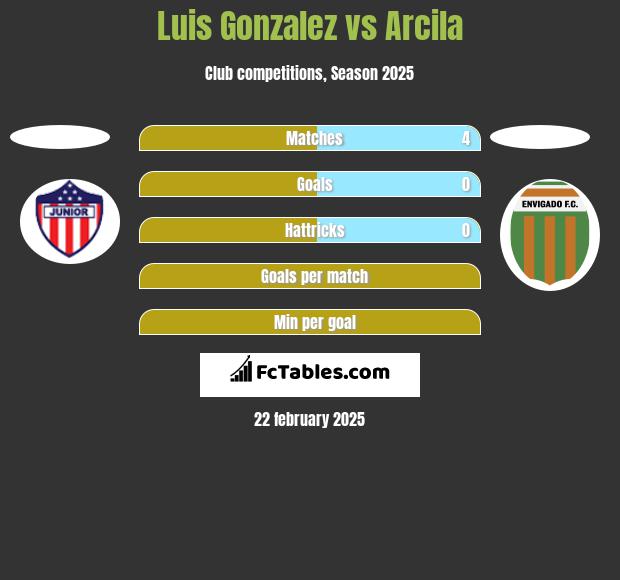 Luis Gonzalez vs Arcila h2h player stats