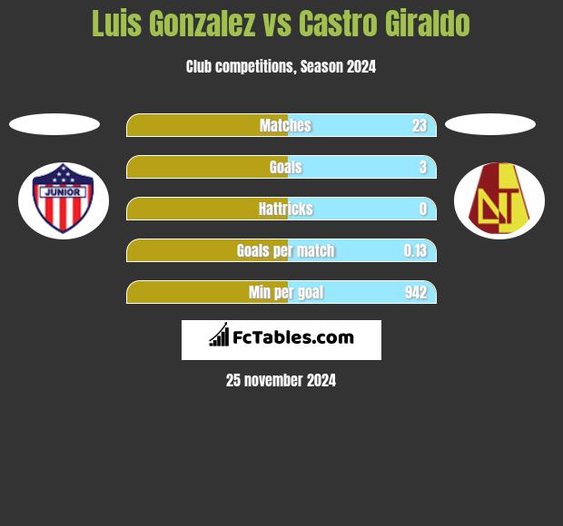 Luis Gonzalez vs Castro Giraldo h2h player stats