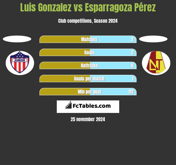 Luis Gonzalez vs Esparragoza Pérez h2h player stats