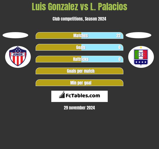 Luis Gonzalez vs L. Palacios h2h player stats