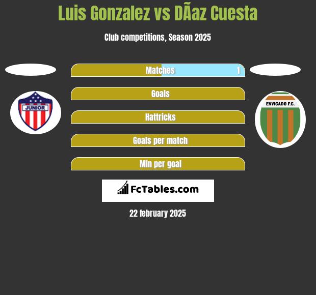 Luis Gonzalez vs DÃ­az Cuesta h2h player stats