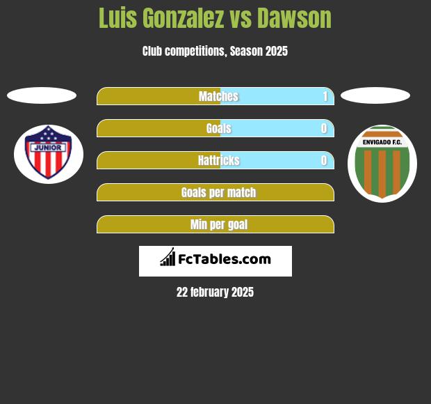 Luis Gonzalez vs Dawson h2h player stats