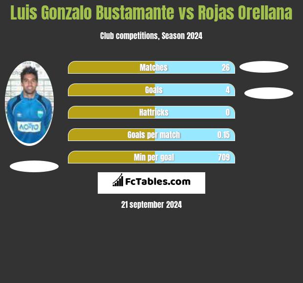 Luis Gonzalo Bustamante vs Rojas Orellana h2h player stats