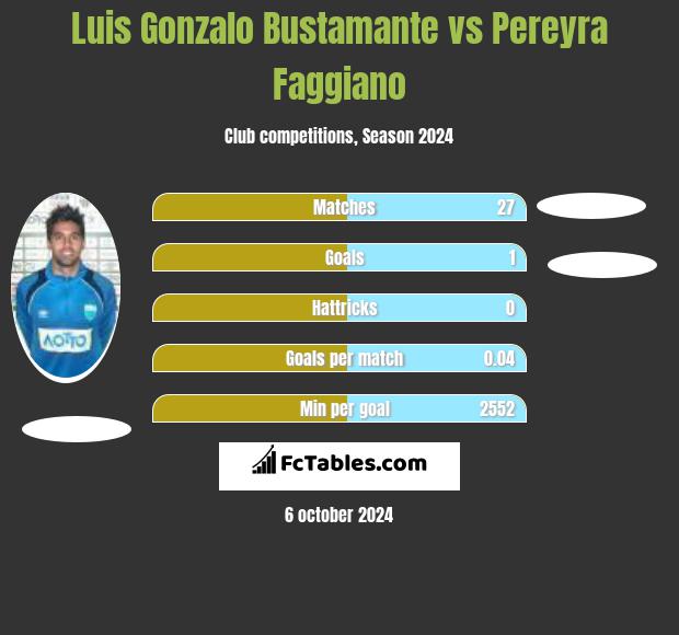 Luis Gonzalo Bustamante vs Pereyra Faggiano h2h player stats