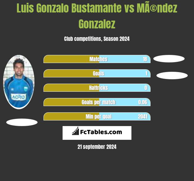 Luis Gonzalo Bustamante vs MÃ©ndez Gonzalez h2h player stats