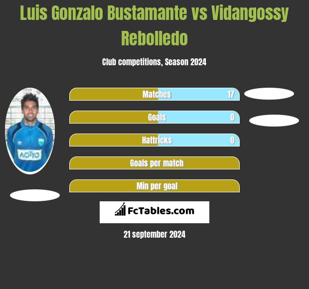 Luis Gonzalo Bustamante vs Vidangossy Rebolledo h2h player stats