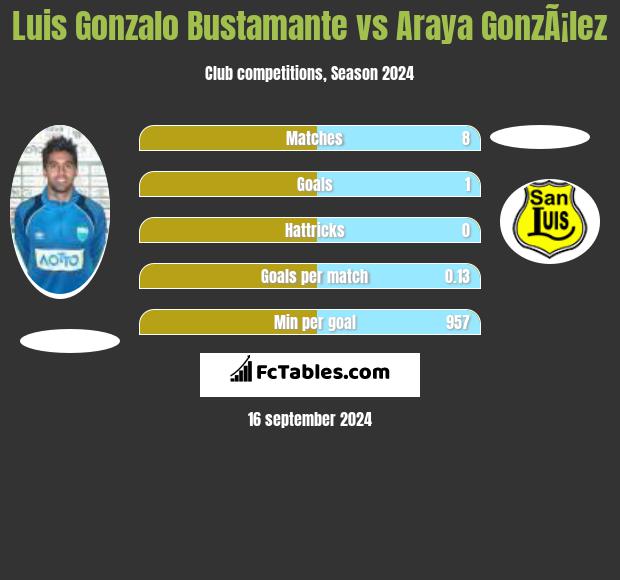 Luis Gonzalo Bustamante vs Araya GonzÃ¡lez h2h player stats