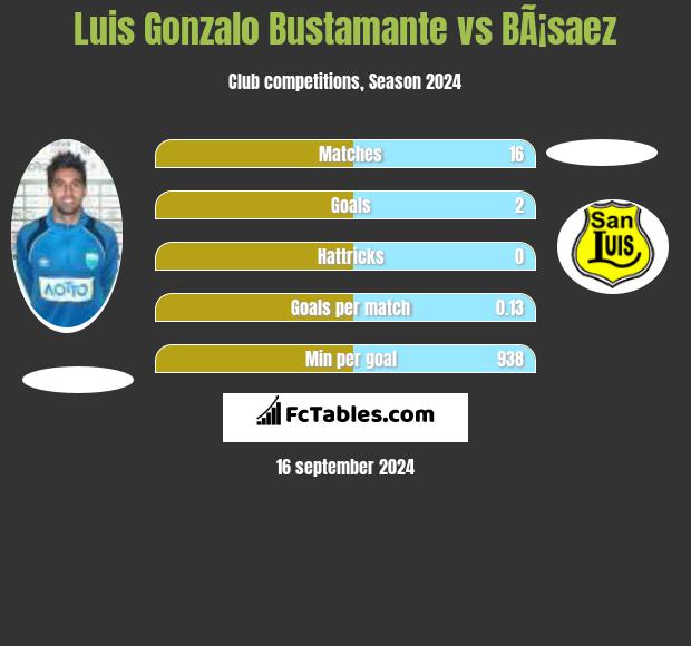 Luis Gonzalo Bustamante vs BÃ¡saez h2h player stats