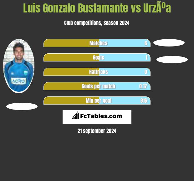 Luis Gonzalo Bustamante vs UrzÃºa h2h player stats