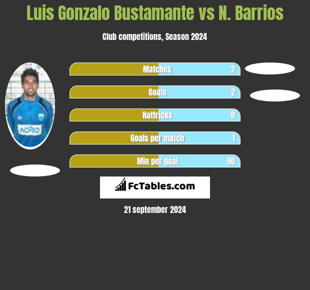 Luis Gonzalo Bustamante vs N. Barrios h2h player stats