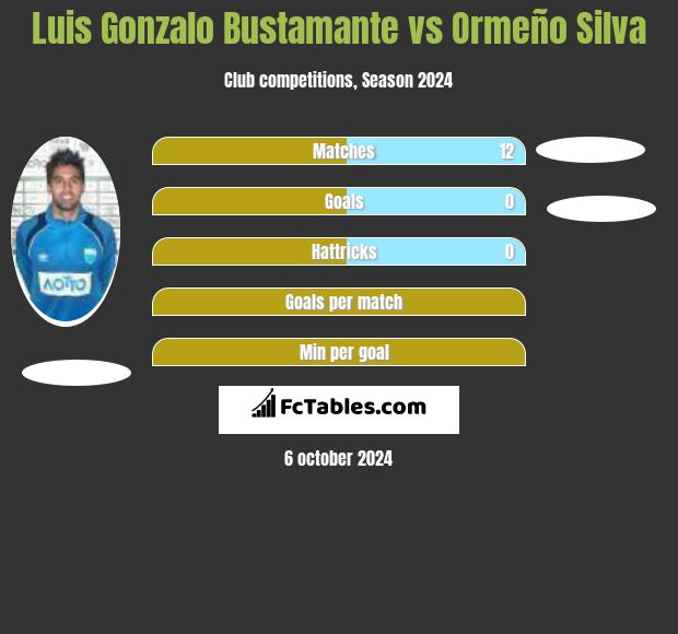 Luis Gonzalo Bustamante vs Ormeño Silva h2h player stats