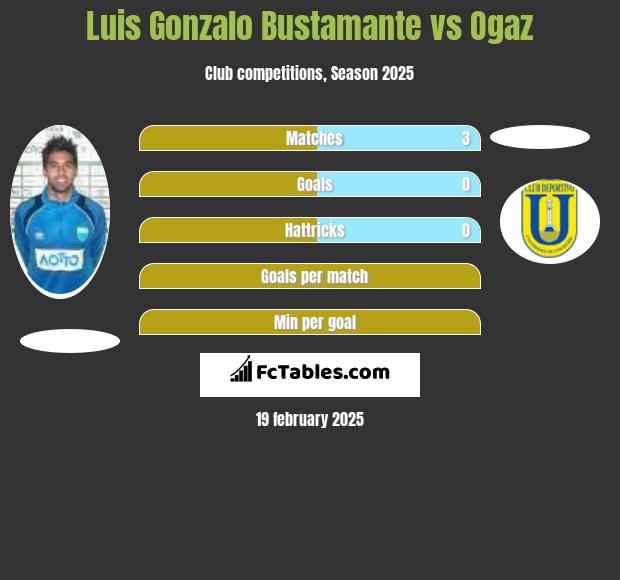 Luis Gonzalo Bustamante vs Ogaz h2h player stats