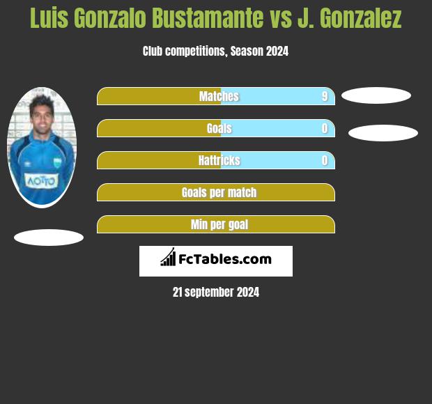 Luis Gonzalo Bustamante vs J. Gonzalez h2h player stats