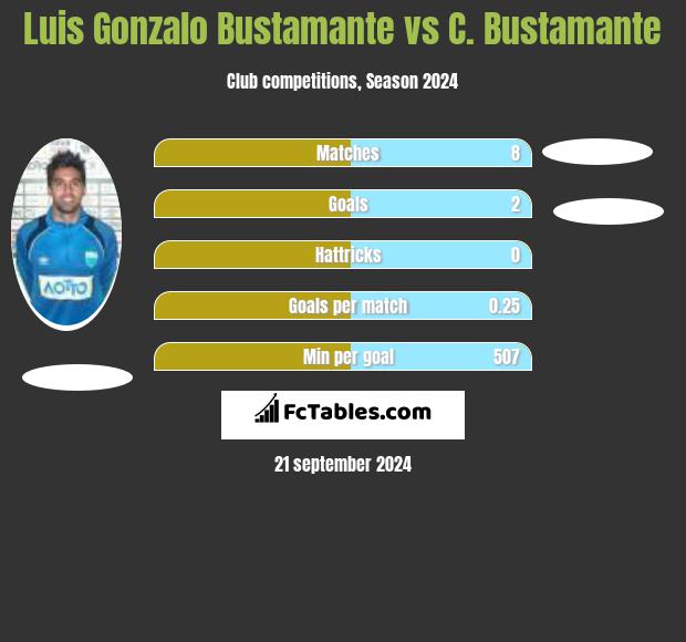 Luis Gonzalo Bustamante vs C. Bustamante h2h player stats