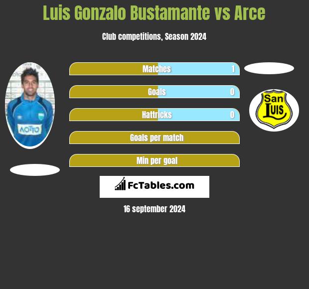 Luis Gonzalo Bustamante vs Arce h2h player stats