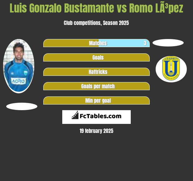 Luis Gonzalo Bustamante vs Romo LÃ³pez h2h player stats