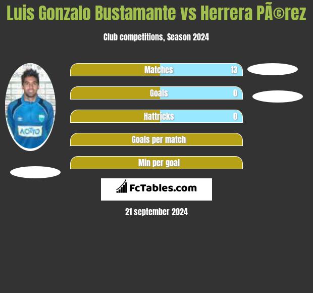 Luis Gonzalo Bustamante vs Herrera PÃ©rez h2h player stats