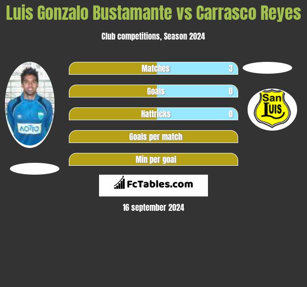 Luis Gonzalo Bustamante vs Carrasco Reyes h2h player stats