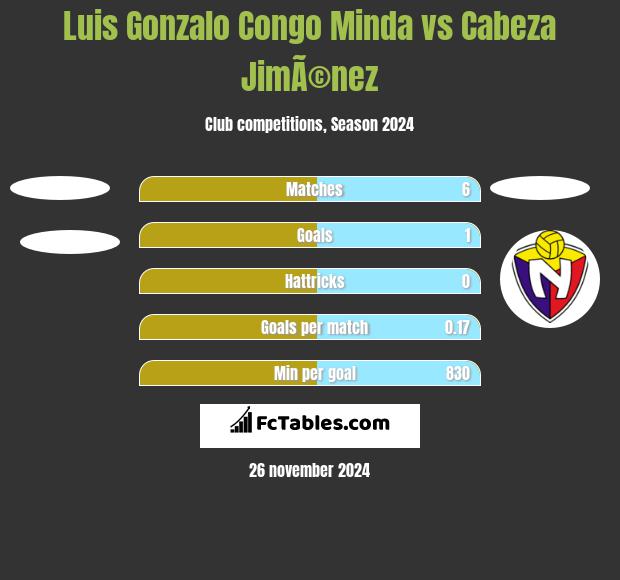 Luis Gonzalo Congo Minda vs Cabeza JimÃ©nez h2h player stats