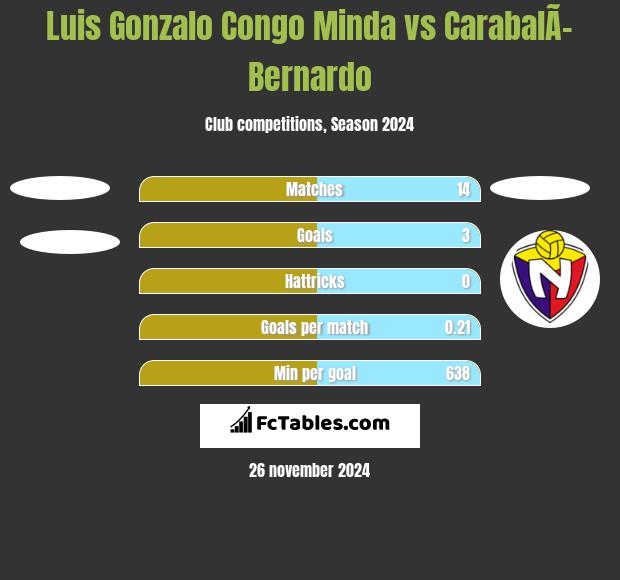 Luis Gonzalo Congo Minda vs CarabalÃ­ Bernardo h2h player stats