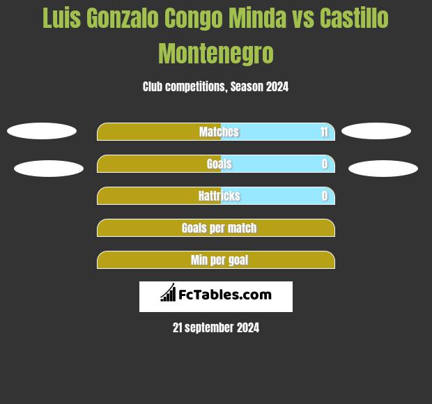 Luis Gonzalo Congo Minda vs Castillo Montenegro h2h player stats